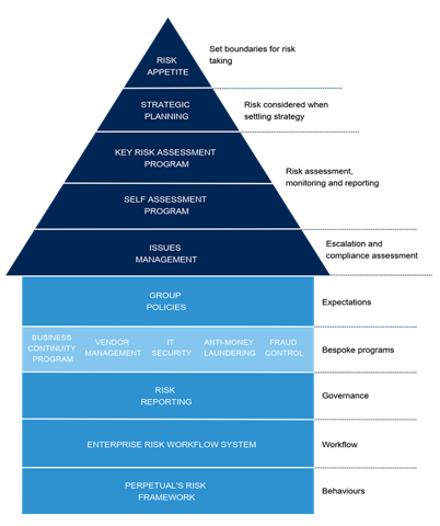 Perpetual Risk Managment